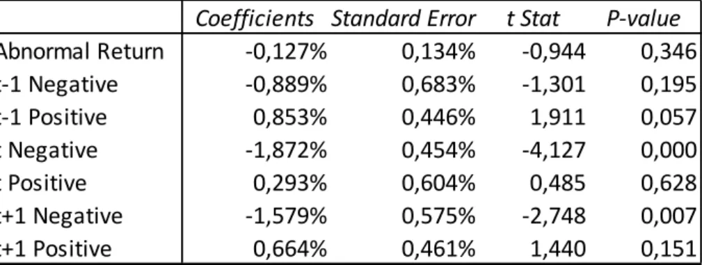 Table 5 – Output of regression on Sub-events (Authors’ calculations) 