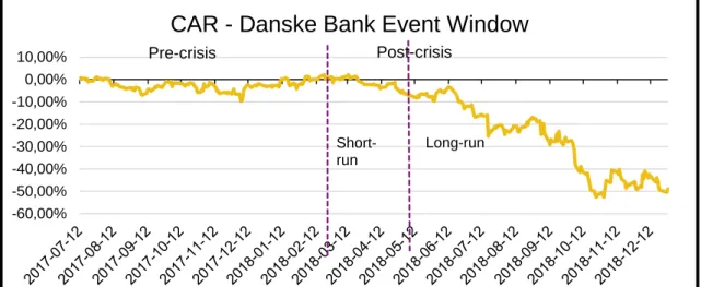 Figure  6  –  Graph  of  CAR  for  Danske  Bank,  July  12,  2017,  to  December  28,  2018 (Authors’ Presentation) 
