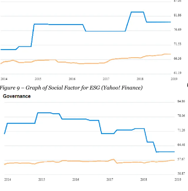 Figure 10 - Graph of Governance Factor for ESG (Yahoo! Finance) 