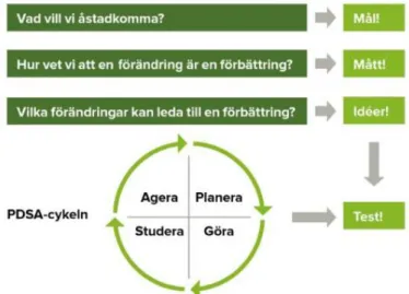 Figur 5. Nolans förbättringsmodell fritt efter Langley, Moen och Nolan (2009). 