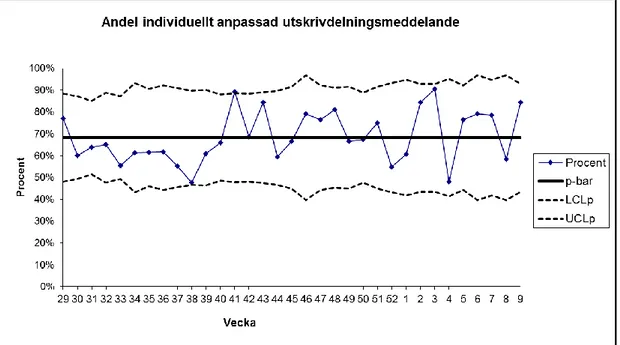 Figur 11: p-diagram – Andel utskrivningsmeddelande vid utskrivning  Akuta återinläggningar inom 30 dagar och medelvårdtid - Resultatmått 