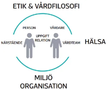 Figur  4.  Vårdmodell  med  kompetenser  för  personcentrerad  vård  (Svensk  sjuksköterskeförening,     Svenska Läkaresällskapet &amp; Dietisternas riksförbund, 2019) 
