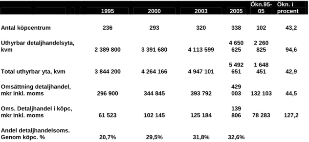 Figur 10. Köpcentrum utveckling 1995-2005 omräknad (Köpcentrumkatalogen  2006/2007) 