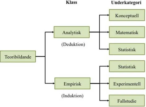 Figur 2. Olika typer av teoribildande forskning, baserad på Wacker (1998) 