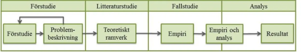 Figur 3. Examensarbetets arbetsprocess 