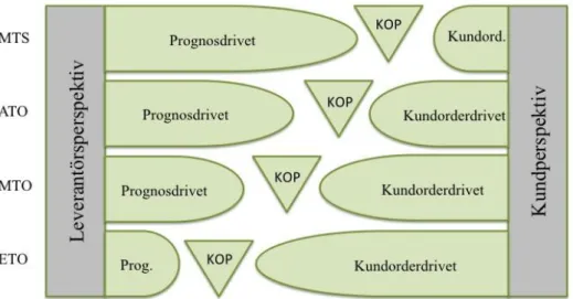 Figur 8. Det konventionella synsättet på KOP, baserad på Wikner &amp; Rudberg (2005) 