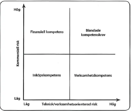 Figur 8 Kompetensmatrisen (Kron &amp; Wallgren, 2010). 