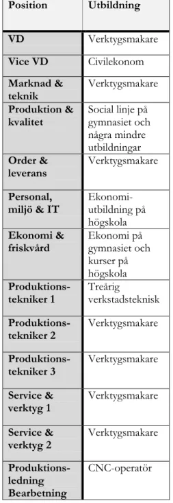 Tabell 2 Intervjuad personal och deras utbildning. 