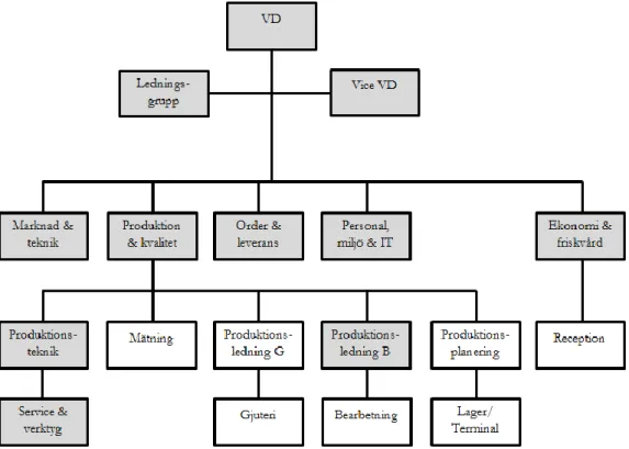 Figur 10 Anpassad version av Tenhults Pressgjuteris organisationsschema. 