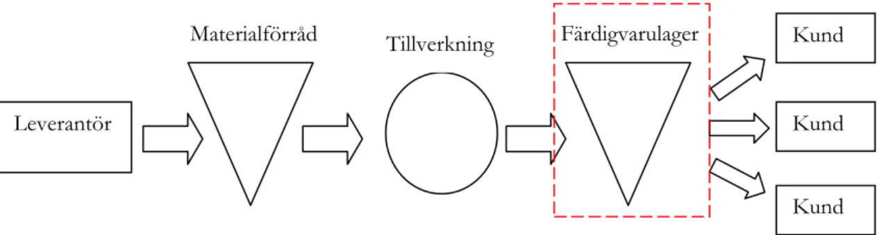 Figur 1: Examensarbetets omfång. 