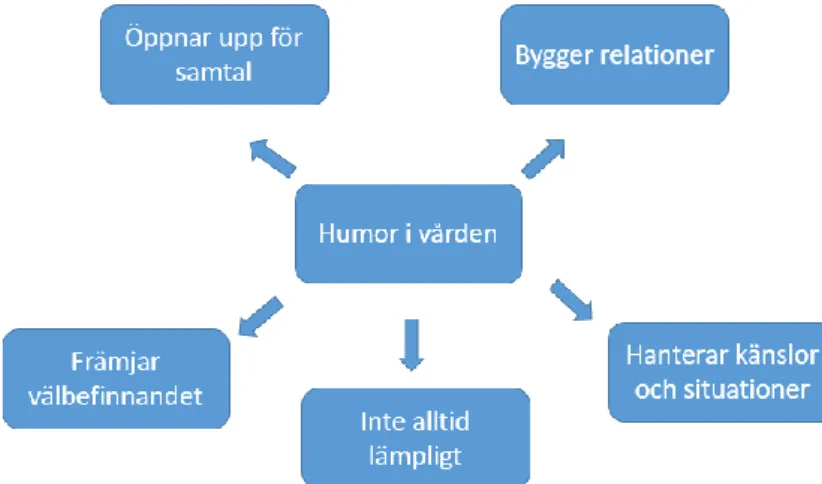 Figur 1. Resultat, indelning i kategorier. 