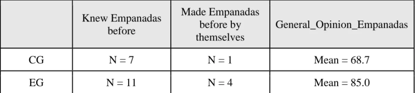 Table 4.3 – Participants‘ background with Empanadas 