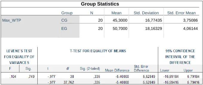 Table 4.6 – Output t-test H2