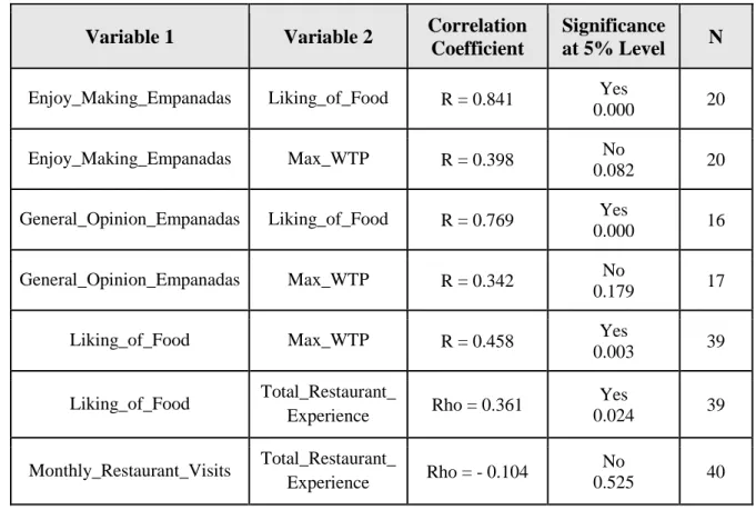 Table 4.7 – Correlation overview 