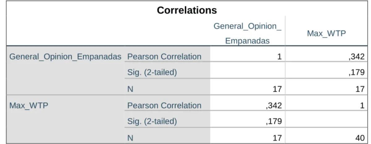 Table 4.11 -  Correlation General_Opinion_Empanadas &amp; Max_WTP 