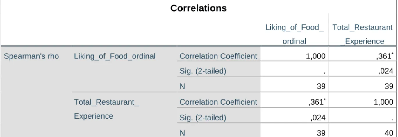 Table 4.13 - Correlation Liking_of_Food_ordinal and Total_Restaurant_Experience 