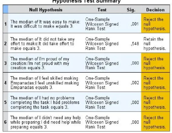 Table 4.17 – Output Wilcoxon test