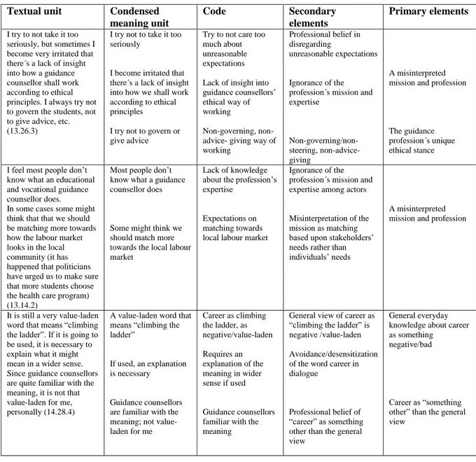 Table 3. Example of the inductive exploration, condensation,  and coding towards secondary  and primary elements 