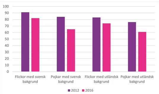 Figur 1. Andel behöriga till högskola efter gymnasiet (källa MUCF, 2017). 