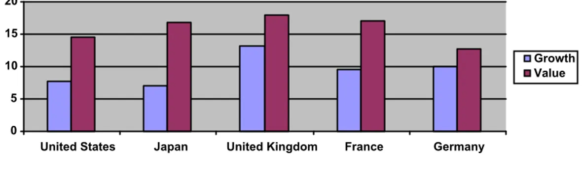 Figure 2-2 – Performance of value- versus growth stocks in different companies (Fama &amp; French, 1998) 