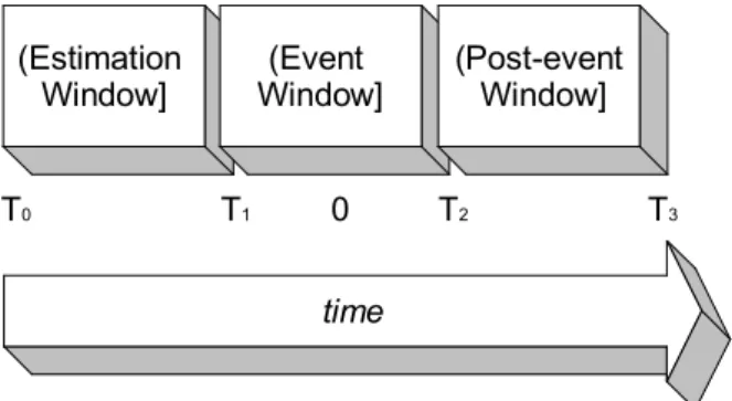 Figure 3-1 – The event-study model time line (MacKinlay, 1997) 