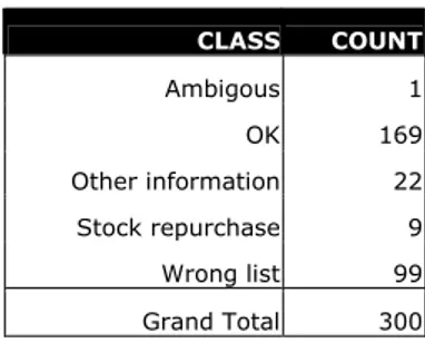 Table 4-1 – First sampling round – sampling distribution 