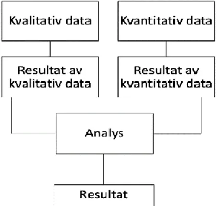 Figur 1. Tillvägagångssätt för  analys och resultat (Bergqvist &amp; 