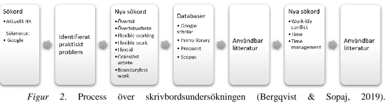 Figur  2.  Process  över  skrivbordsundersökningen  (Bergqvist  &amp;  Sopaj,  2019). 