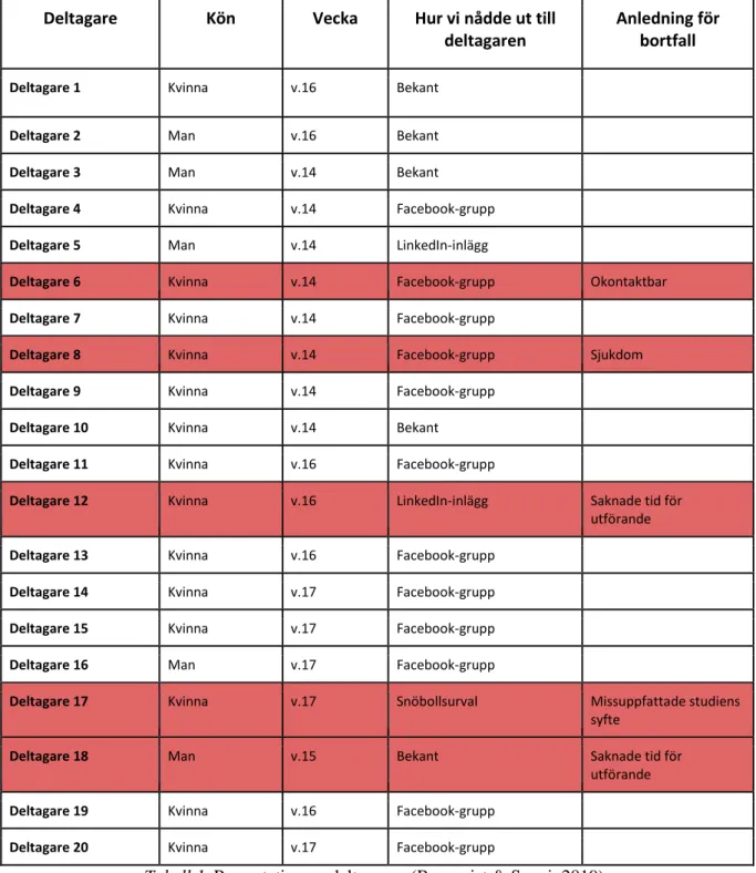 Tabell 1. Presentation av deltagarna (Bergqvist &amp; Sopaj, 2019). 