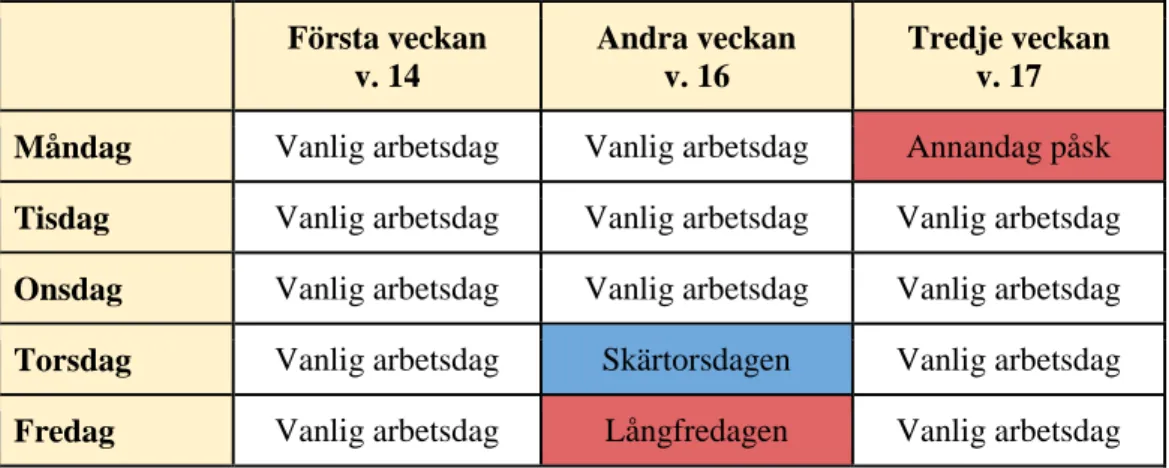 Tabell 2. Presentation av ledigheter (Bergqvist &amp; Sopaj, 2019). 