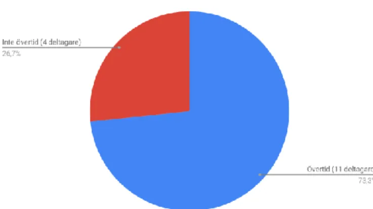 Figur 6. Presentation av övertid bland deltagarna. 