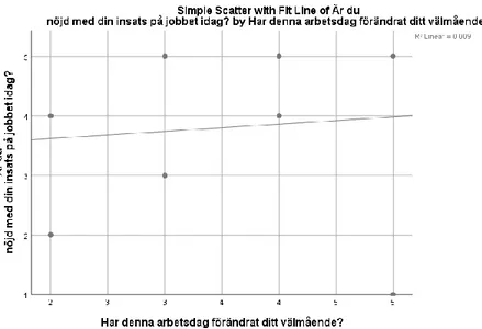 Figur 9. Presentation av scatter plot av två variabler. 