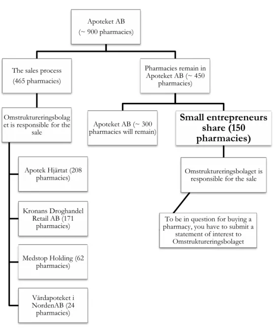 Figure 1. The sale process (Apoteket Omstrukturering AB, Försäljningsprocessen) Apoteket AB 