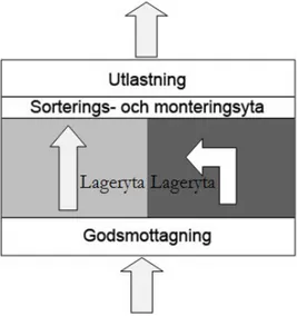 Figur 2: Linjärt flöde  (Jonsson &amp; Mattsson, 2009)