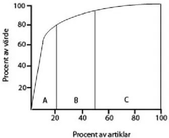 Figur 9: Kurva för en ABC-analys (Lumsden, 2006)