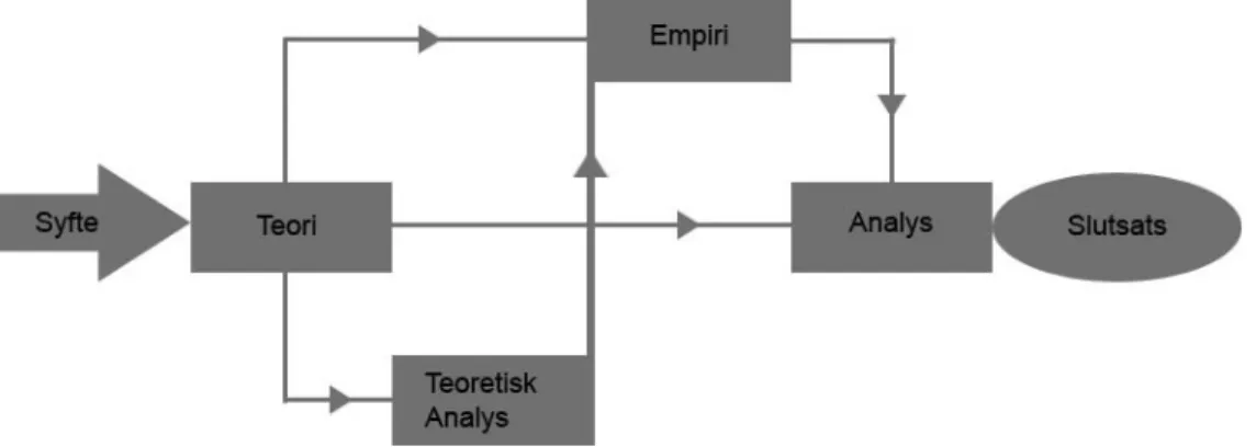Figur 11: Struktur över genomförande 