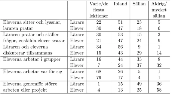 Tabell 4: Procentuell andel l¨arare respektive elever som svarat p˚ a identiska fr˚ agor om arbetsformer (Kjellstr¨om och Skolverket, 2005, sidan 68)