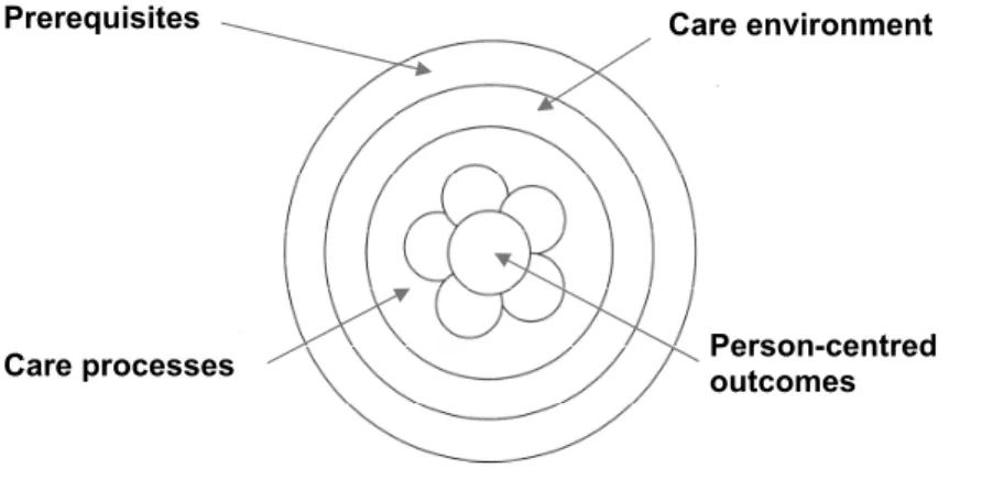 Figure 1. The person-centred practice framework adapted from McCormack et  al. (87). 