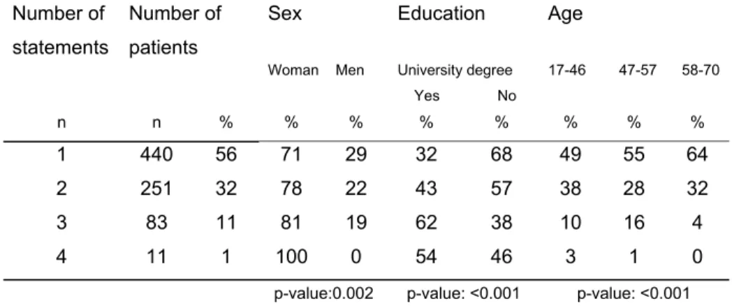 Table 2.The number of 1,235 statements made by 785 patients related to  background variables  Number of  statements Number of patients Sex   Woman    Men  Education University degree      Yes              No  Age  17-46        47-57      58-70  n n  %  %  