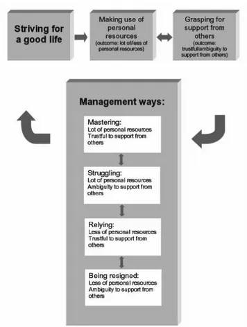 Figure 4. Patients’ experiences of the process of managing RA when striving for  a good life with four ways of management