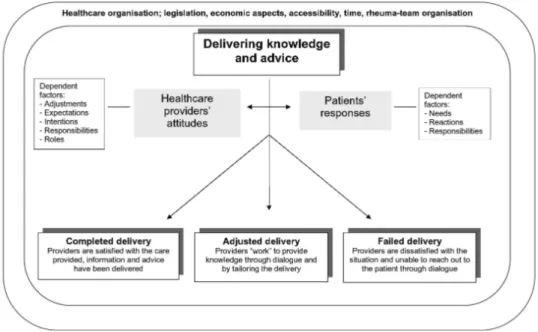 Figure 5. Healthcare providers’ experiences of the process of delivering  knowledge and advice through the interaction between their own attitudes and  patients’ responses and with three dimensions of the outcome