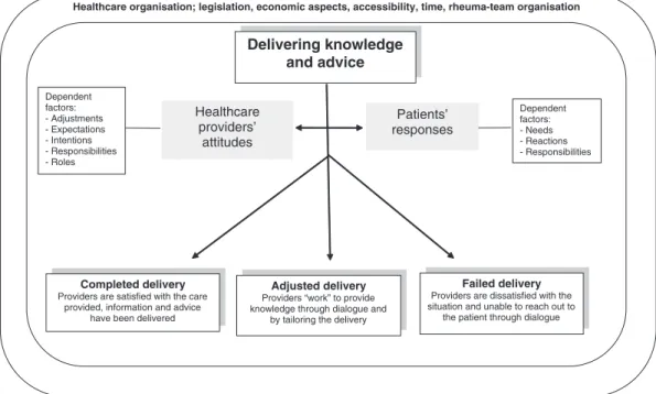 Figure 1. Healthcare providers’ experiences of the process of delivering knowledge and advice through the interaction with their own attitudes and patients’ responses and with three dimensions of the outcome.