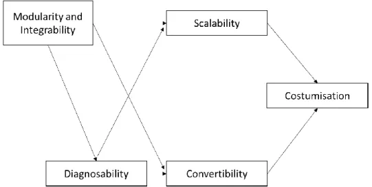 Figure  2.  Relationships  between  the  reconfigurability  characteristics.  Adapted  from  Napoleone, et al., (2018a) 