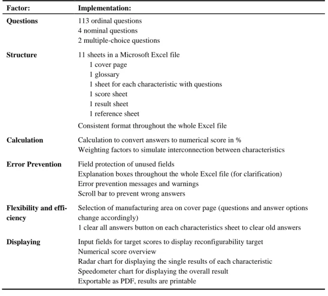 Table 14. Properties Reconfigurability Assessment Model 