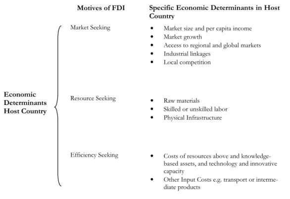 Figure 3.2 Economic Determinants of FDI (Adaptation of Li &amp; Clarke-Hill, 2004). 