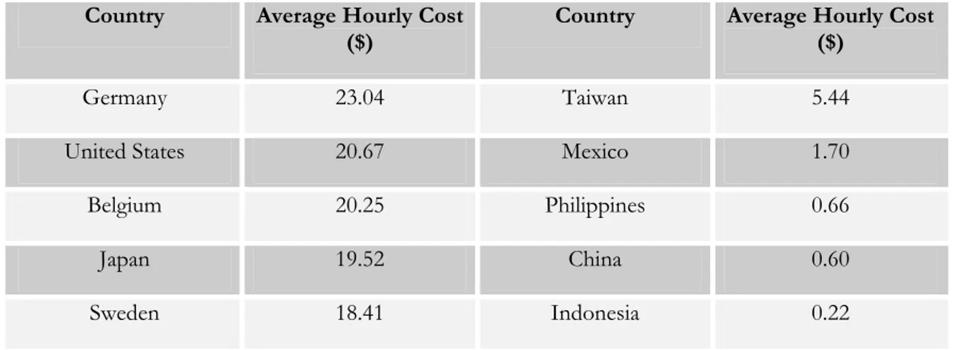 Table 1.1 Labor Costs around the Globe (Adaptation from EIU in Eun &amp; Resnick, 2004) 