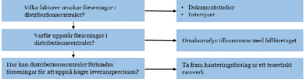 Figur 2 beskriver kopplingen mellan studiens frågeställningar och metoder. 