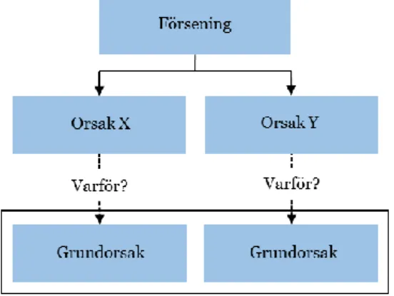 Figur 6. Exempel på modellering av försening och grundorsak. 