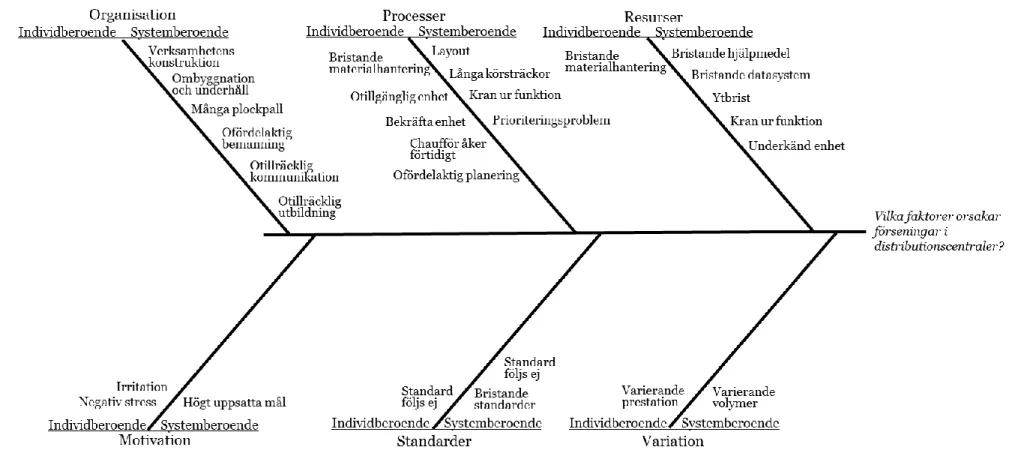 Figur 9. Fiskbensdiagram på analyserade avvikelser. 
