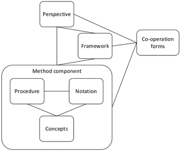 Figure 3.2: Relationship between method component, perspective, framework and co-operation forms